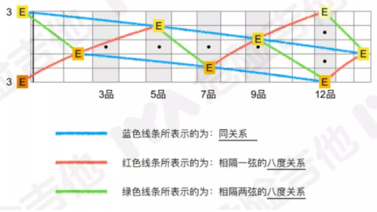 还在记吉他指板记到哭吗？网状记忆法，一步到位！